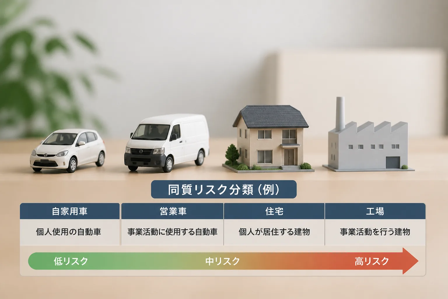 保険の同質リスク分類図