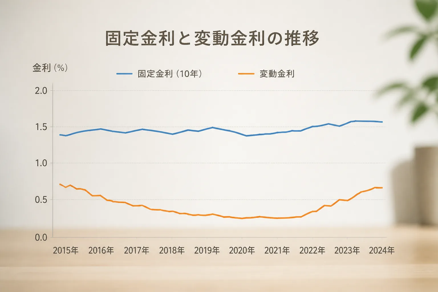 住宅ローン金利タイプの違いを示す図