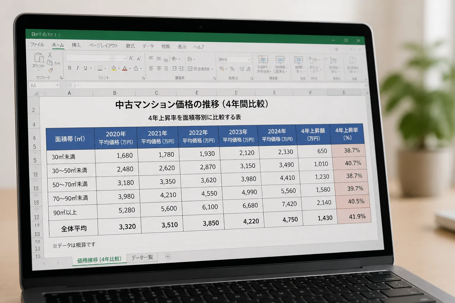 4年上昇率を面積帯別に比較する表
