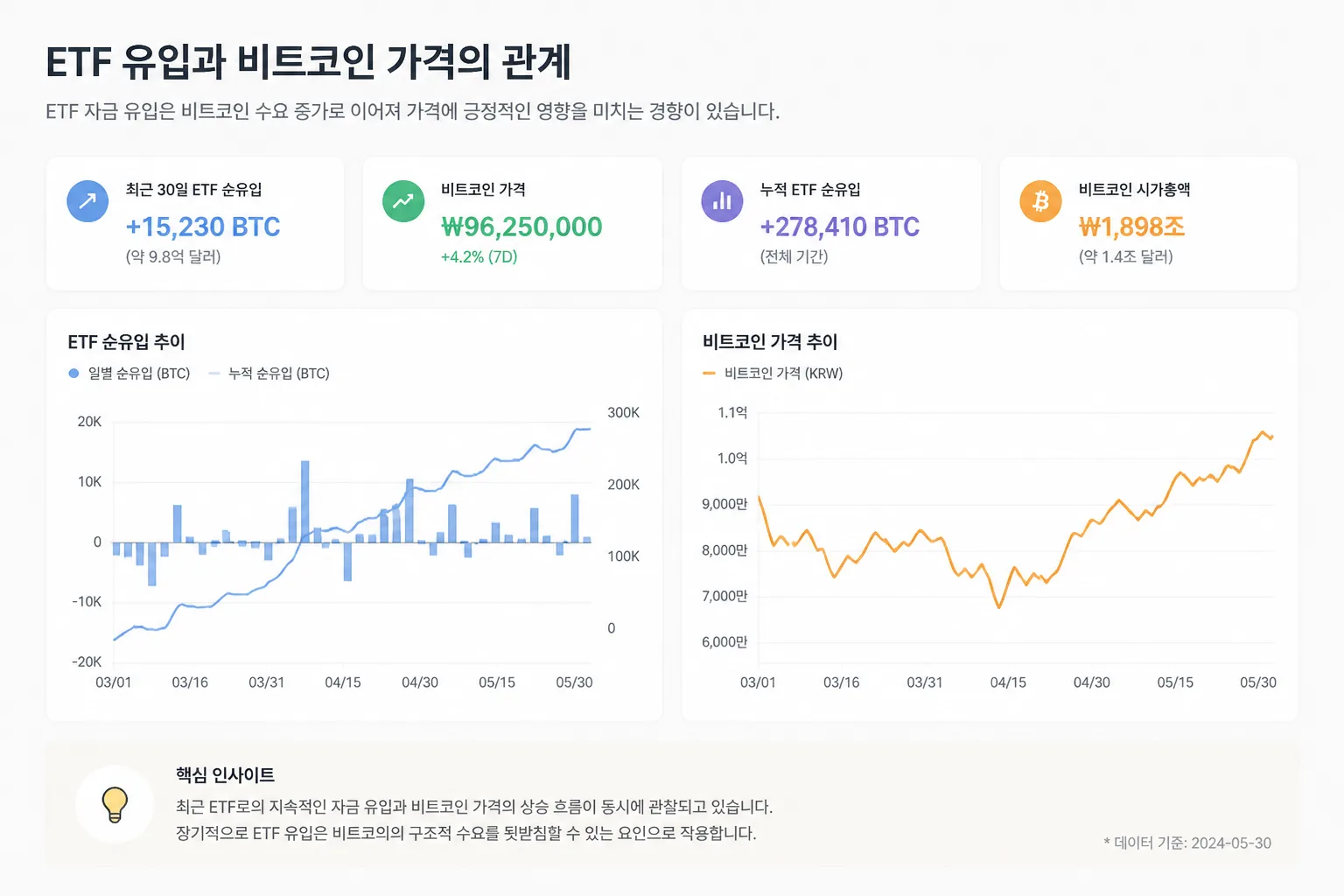 ETF流入とBTC価格の関係