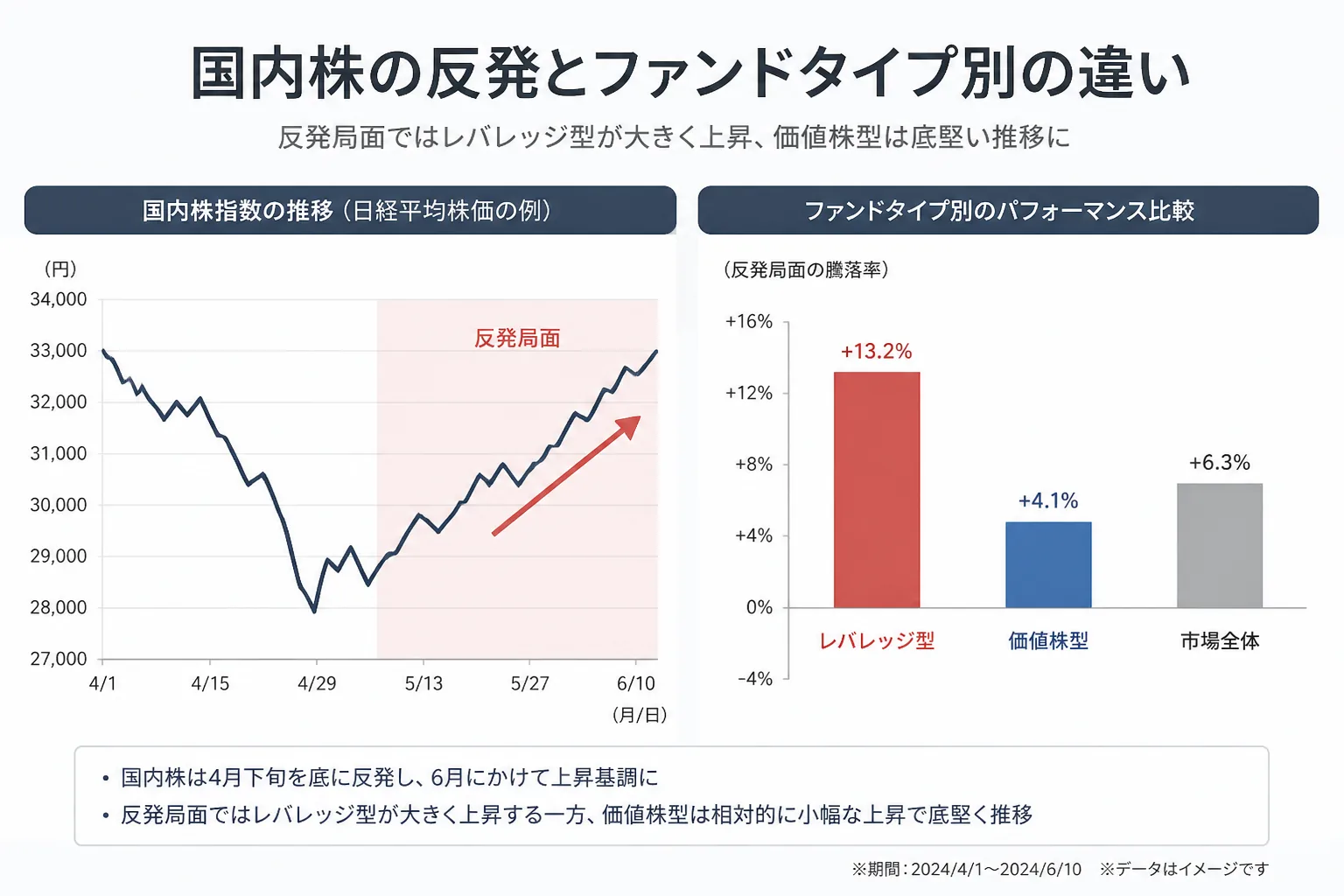 国内株反発とファンドタイプ別の違い