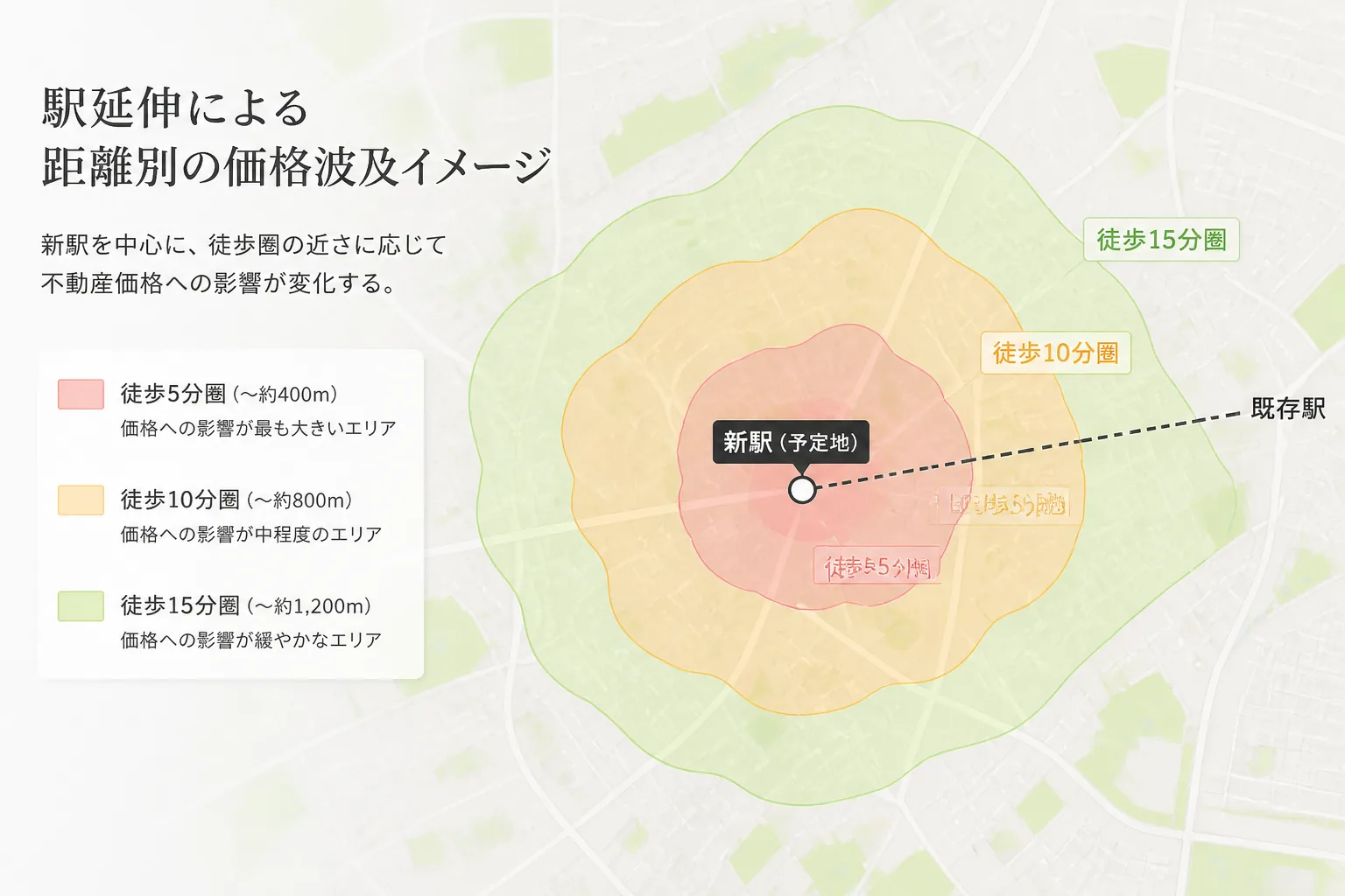 駅延伸と距離別の価格波及イメージ