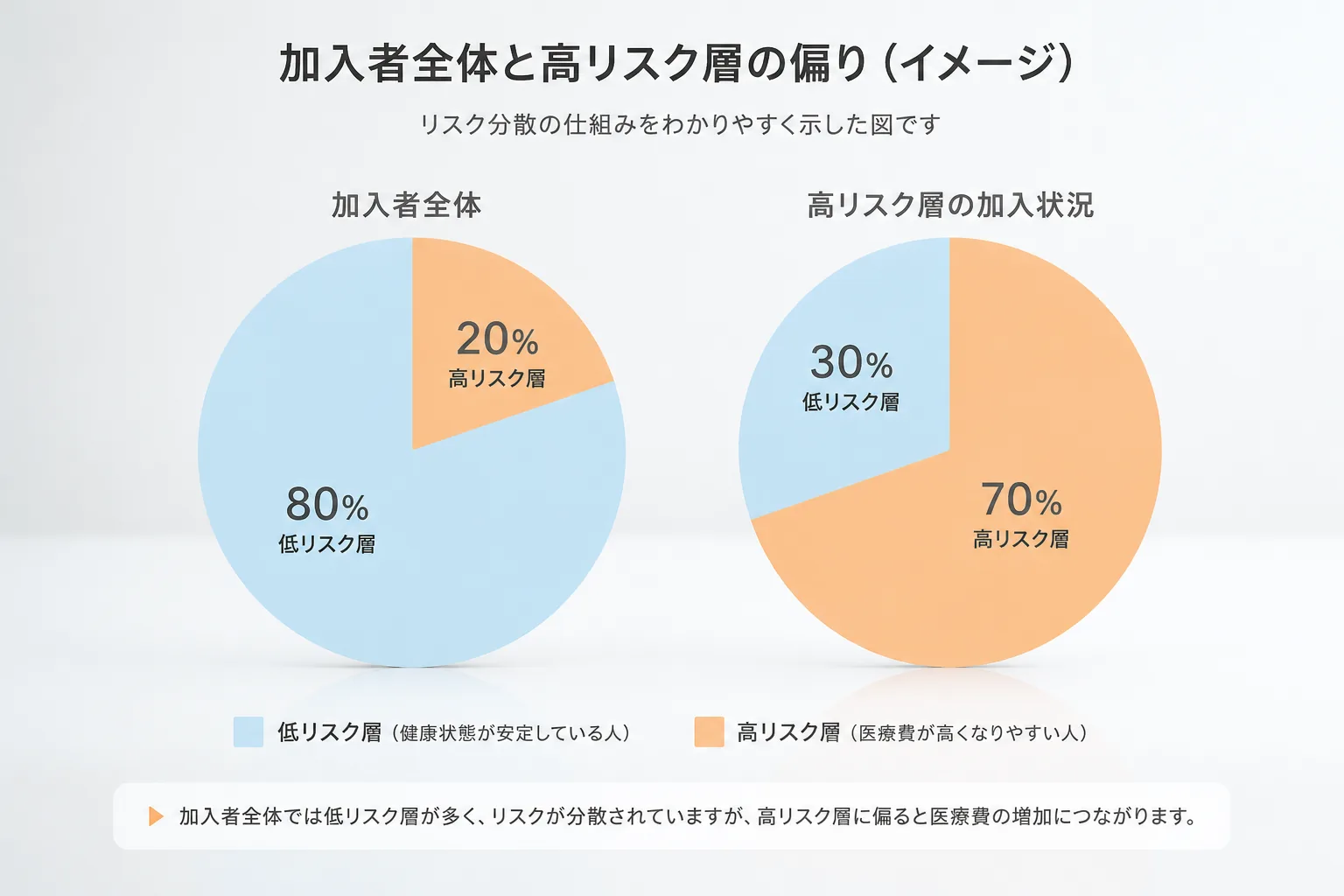 健康保険のリスク分散イメージ