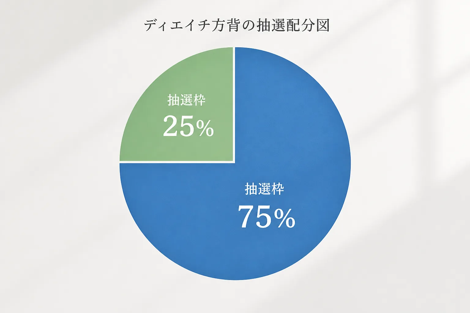 ディエイチ方背の抽選配分図